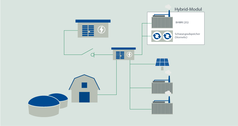 Schematische Darstellung: Inslnetz - Quirinus-Projekt - Flächenkraftwerk, Energieversorgung, Energiesicherheit